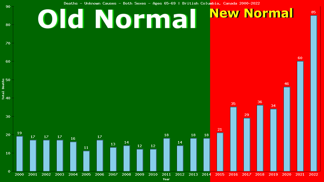 Graph showing Deaths - Unknown Causes - Both Sexes - Aged 65-69 | British Columbia, Canada